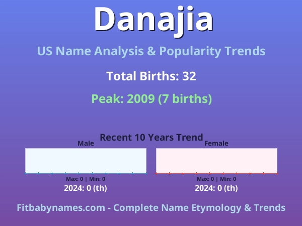 Infographic: Danajia name meaning, origin, and popularity trends in the United States (US baby name analysis chart)