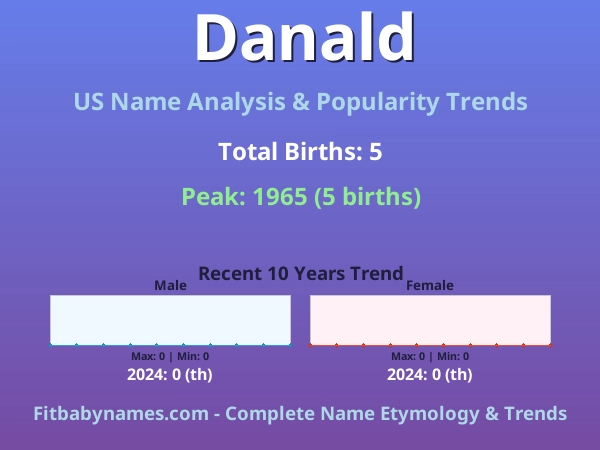 Infographic: Danald name meaning, origin, and popularity trends in the United States (US baby name analysis chart)