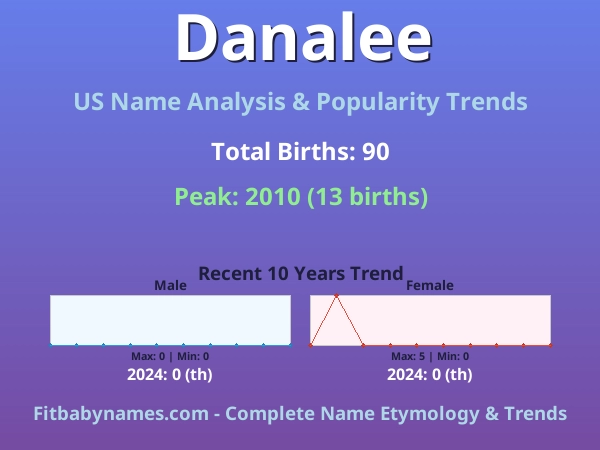 Infographic: Danalee name meaning, origin, and popularity trends in the United States (US baby name analysis chart)