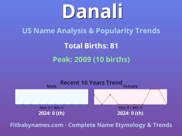 Infographic: Danali name meaning, origin, and popularity trends in the United States (US baby name analysis chart)