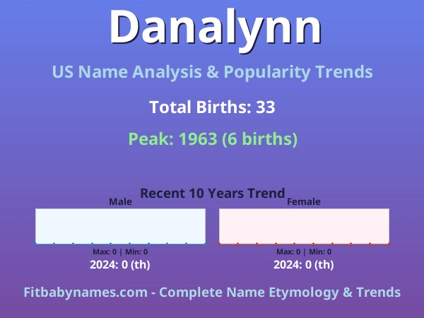 Infographic: Danalynn name meaning, origin, and popularity trends in the United States (US baby name analysis chart)