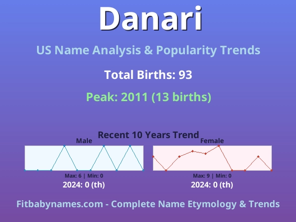 Infographic: Danari name meaning, origin, and popularity trends in the United States (US baby name analysis chart)
