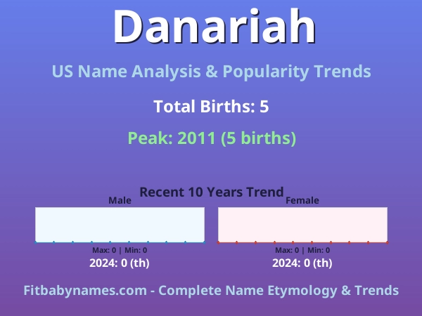 Infographic: Danariah name meaning, origin, and popularity trends in the United States (US baby name analysis chart)