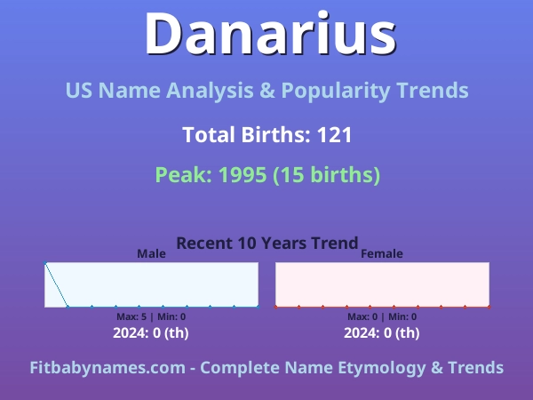 Infographic: Danarius name meaning, origin, and popularity trends in the United States (US baby name analysis chart)