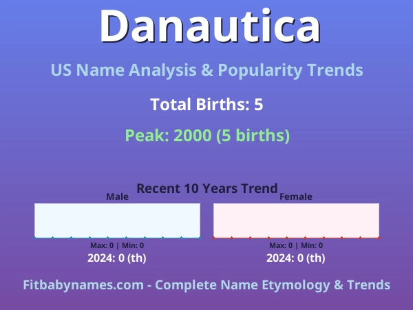 Infographic: Danautica name meaning, origin, and popularity trends in the United States (US baby name analysis chart)