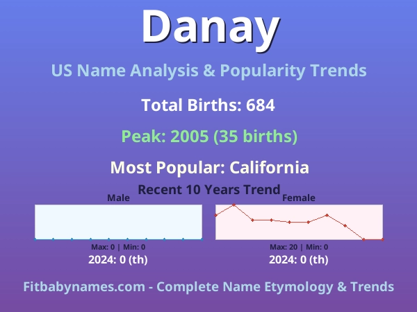 Infographic: Danay name meaning, origin, and popularity trends in the United States (US baby name analysis chart)