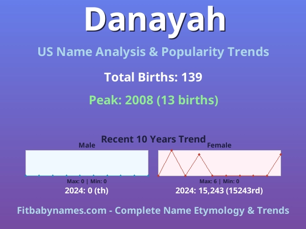 Infographic: Danayah name meaning, origin, and popularity trends in the United States (US baby name analysis chart)