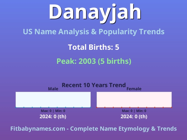 Infographic: Danayjah name meaning, origin, and popularity trends in the United States (US baby name analysis chart)