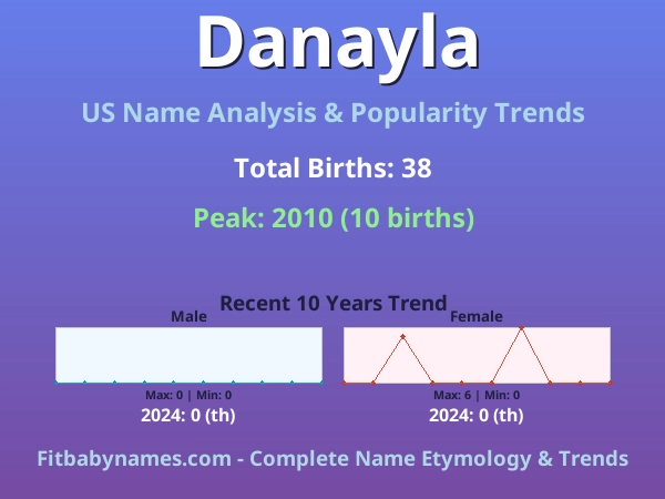 Infographic: Danayla name meaning, origin, and popularity trends in the United States (US baby name analysis chart)