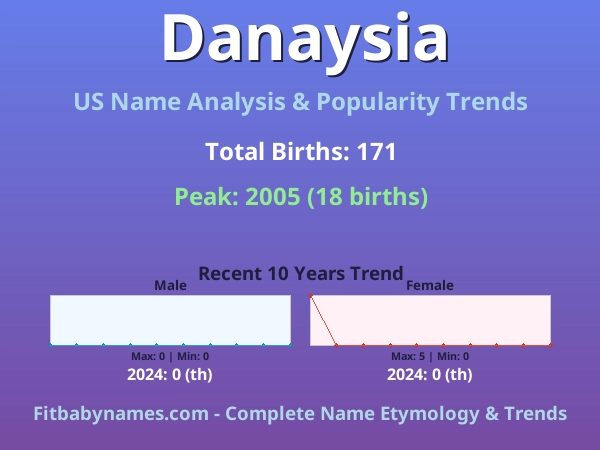 Infographic: Danaysia name meaning, origin, and popularity trends in the United States (US baby name analysis chart)