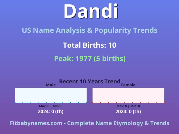 Infographic: Dandi name meaning, origin, and popularity trends in the United States (US baby name analysis chart)