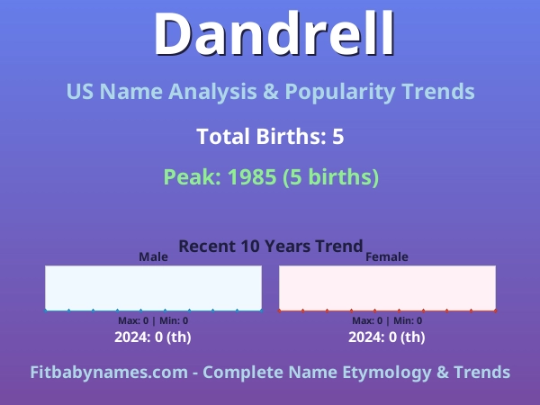 Infographic: Dandrell name meaning, origin, and popularity trends in the United States (US baby name analysis chart)