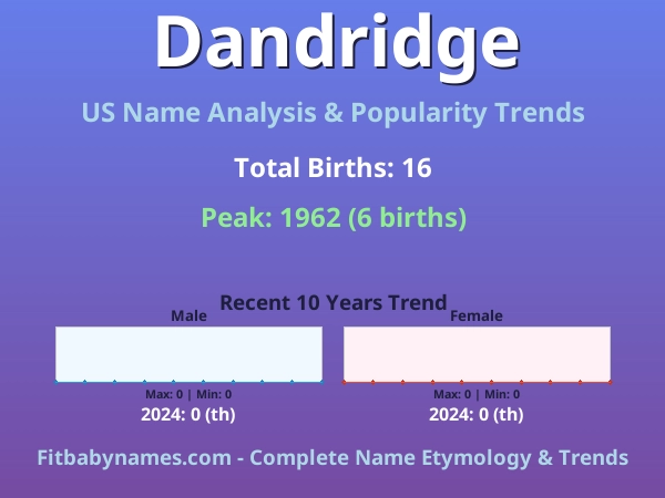 Infographic: Dandridge name meaning, origin, and popularity trends in the United States (US baby name analysis chart)