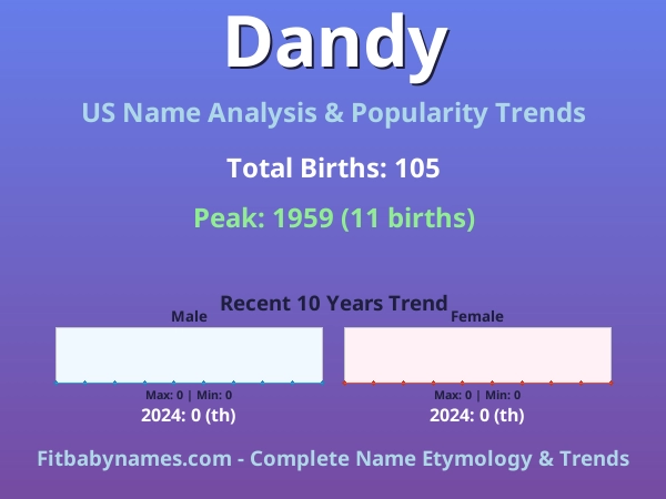 Infographic: Dandy name meaning, origin, and popularity trends in the United States (US baby name analysis chart)