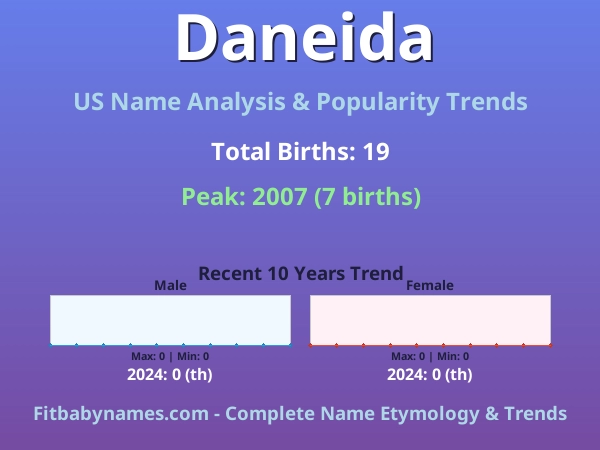 Infographic: Daneida name meaning, origin, and popularity trends in the United States (US baby name analysis chart)