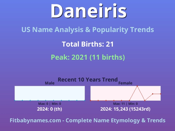 Infographic: Daneiris name meaning, origin, and popularity trends in the United States (US baby name analysis chart)