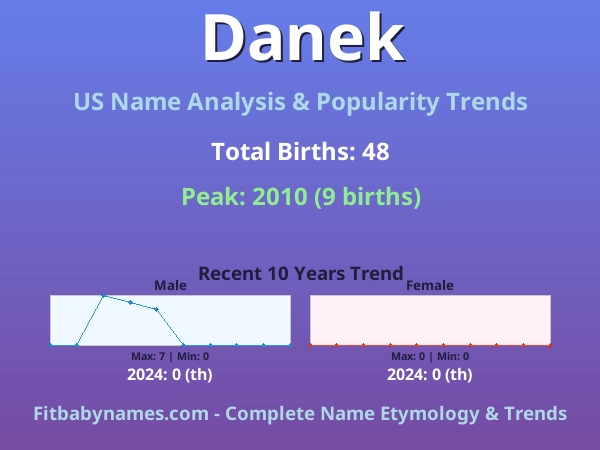 Infographic: Danek name meaning, origin, and popularity trends in the United States (US baby name analysis chart)