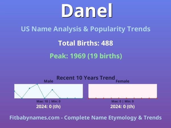 Infographic: Danel name meaning, origin, and popularity trends in the United States (US baby name analysis chart)
