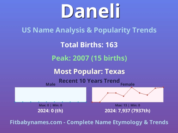 Infographic: Daneli name meaning, origin, and popularity trends in the United States (US baby name analysis chart)