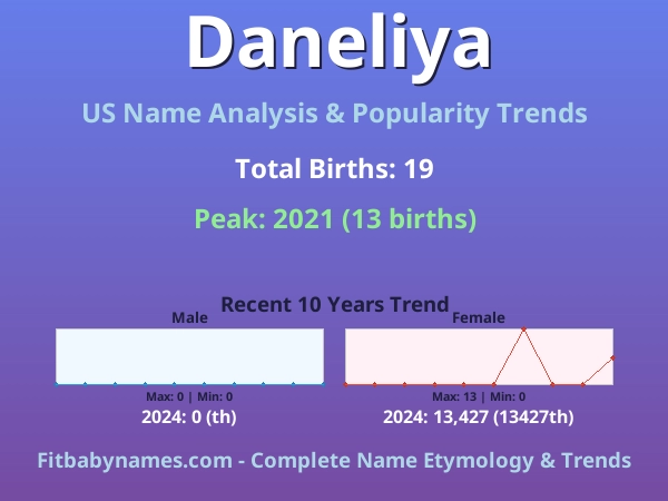 Infographic: Daneliya name meaning, origin, and popularity trends in the United States (US baby name analysis chart)