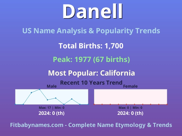 Infographic: Danell name meaning, origin, and popularity trends in the United States (US baby name analysis chart)