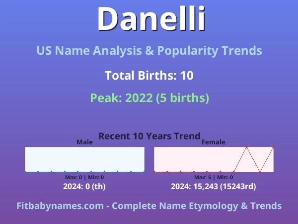 Infographic: Danelli name meaning, origin, and popularity trends in the United States (US baby name analysis chart)