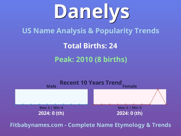 Infographic: Danelys name meaning, origin, and popularity trends in the United States (US baby name analysis chart)