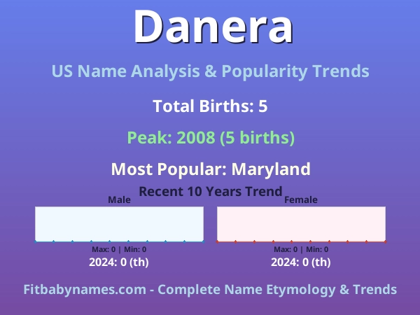 Infographic: Danera name meaning, origin, and popularity trends in the United States (US baby name analysis chart)