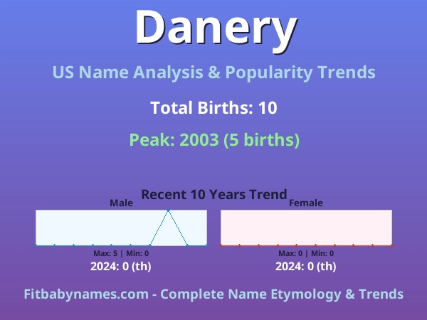 Infographic: Danery name meaning, origin, and popularity trends in the United States (US baby name analysis chart)