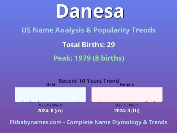 Infographic: Danesa name meaning, origin, and popularity trends in the United States (US baby name analysis chart)