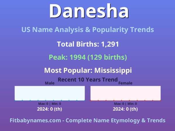 Infographic: Danesha name meaning, origin, and popularity trends in the United States (US baby name analysis chart)