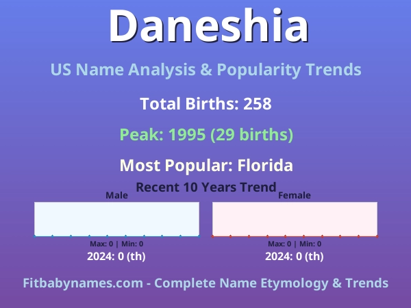 Infographic: Daneshia name meaning, origin, and popularity trends in the United States (US baby name analysis chart)