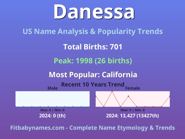 Infographic: Danessa name meaning, origin, and popularity trends in the United States (US baby name analysis chart)