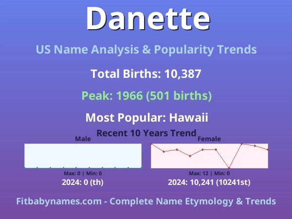 Infographic: Danette name meaning, origin, and popularity trends in the United States (US baby name analysis chart)