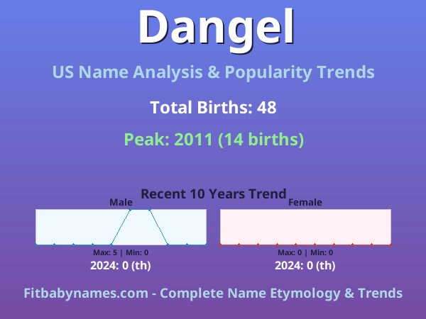 Infographic: Dangel name meaning, origin, and popularity trends in the United States (US baby name analysis chart)