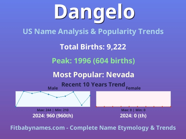 Infographic: Dangelo name meaning, origin, and popularity trends in the United States (US baby name analysis chart)