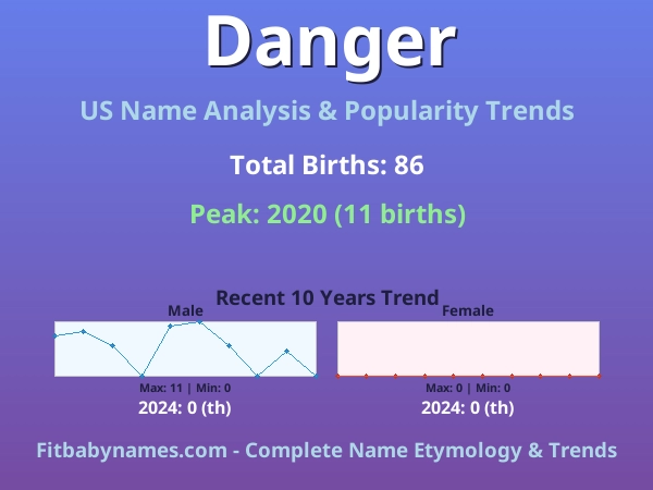 Infographic: Danger name meaning, origin, and popularity trends in the United States (US baby name analysis chart)
