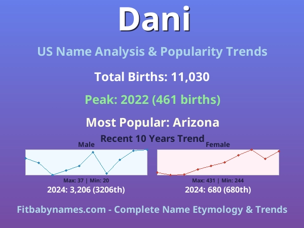 Infographic: Dani name meaning, origin, and popularity trends in the United States (US baby name analysis chart)