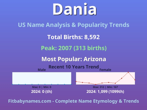 Infographic: Dania name meaning, origin, and popularity trends in the United States (US baby name analysis chart)