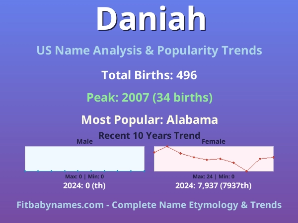 Infographic: Daniah name meaning, origin, and popularity trends in the United States (US baby name analysis chart)