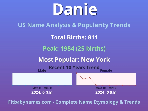 Infographic: Danie name meaning, origin, and popularity trends in the United States (US baby name analysis chart)