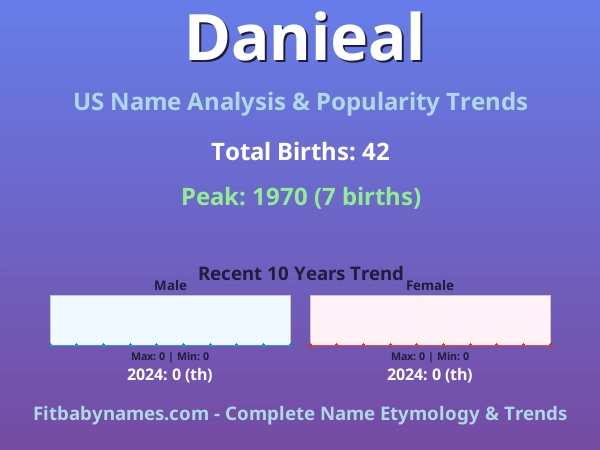 Infographic: Danieal name meaning, origin, and popularity trends in the United States (US baby name analysis chart)
