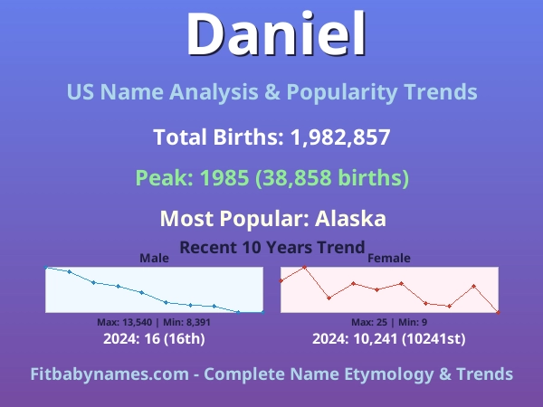 Infographic: Daniel name meaning, origin, and popularity trends in the United States (US baby name analysis chart)