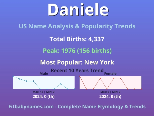 Infographic: Daniele name meaning, origin, and popularity trends in the United States (US baby name analysis chart)
