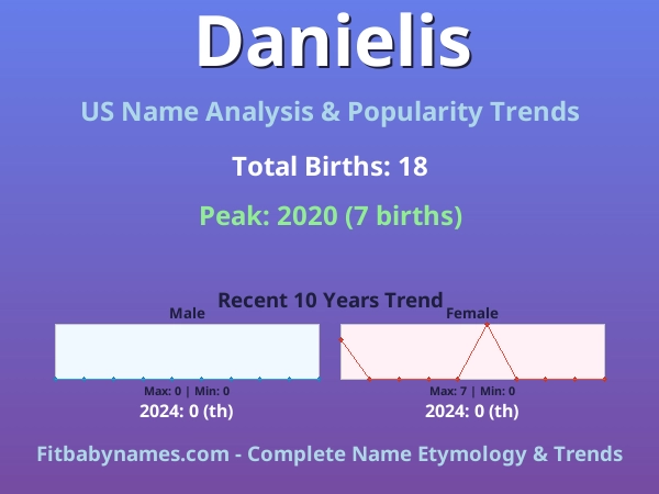Infographic: Danielis name meaning, origin, and popularity trends in the United States (US baby name analysis chart)