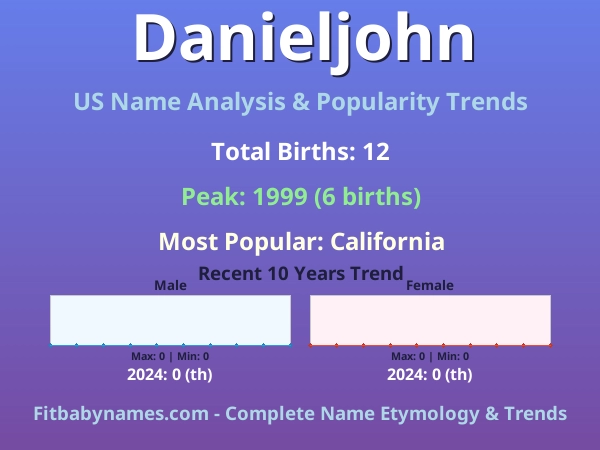 Infographic: Danieljohn name meaning, origin, and popularity trends in the United States (US baby name analysis chart)