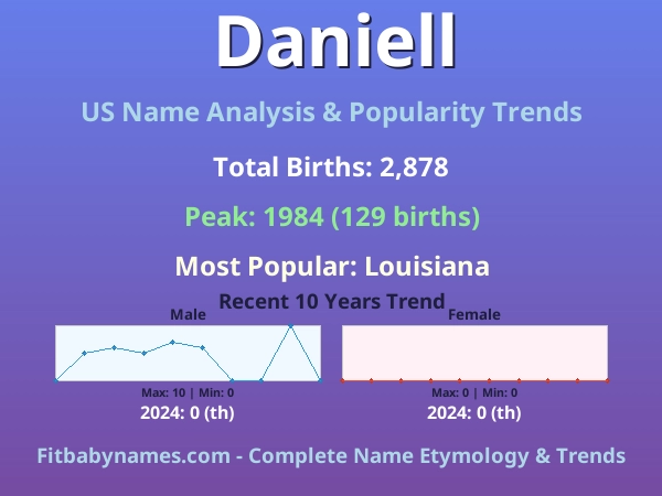 Infographic: Daniell name meaning, origin, and popularity trends in the United States (US baby name analysis chart)