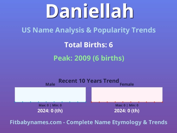 Infographic: Daniellah name meaning, origin, and popularity trends in the United States (US baby name analysis chart)