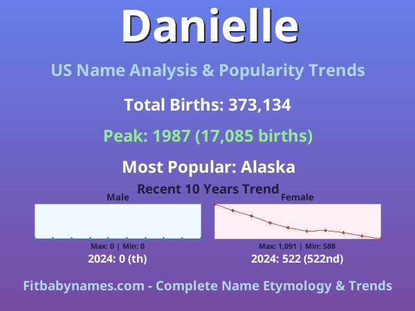 Infographic: Danielle name meaning, origin, and popularity trends in the United States (US baby name analysis chart)
