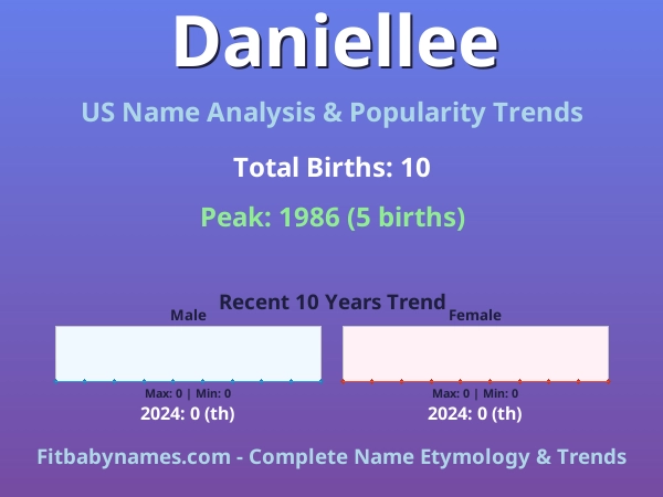 Infographic: Daniellee name meaning, origin, and popularity trends in the United States (US baby name analysis chart)